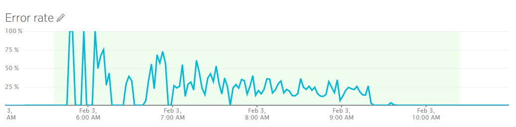 Setup Alerts Through New Relic